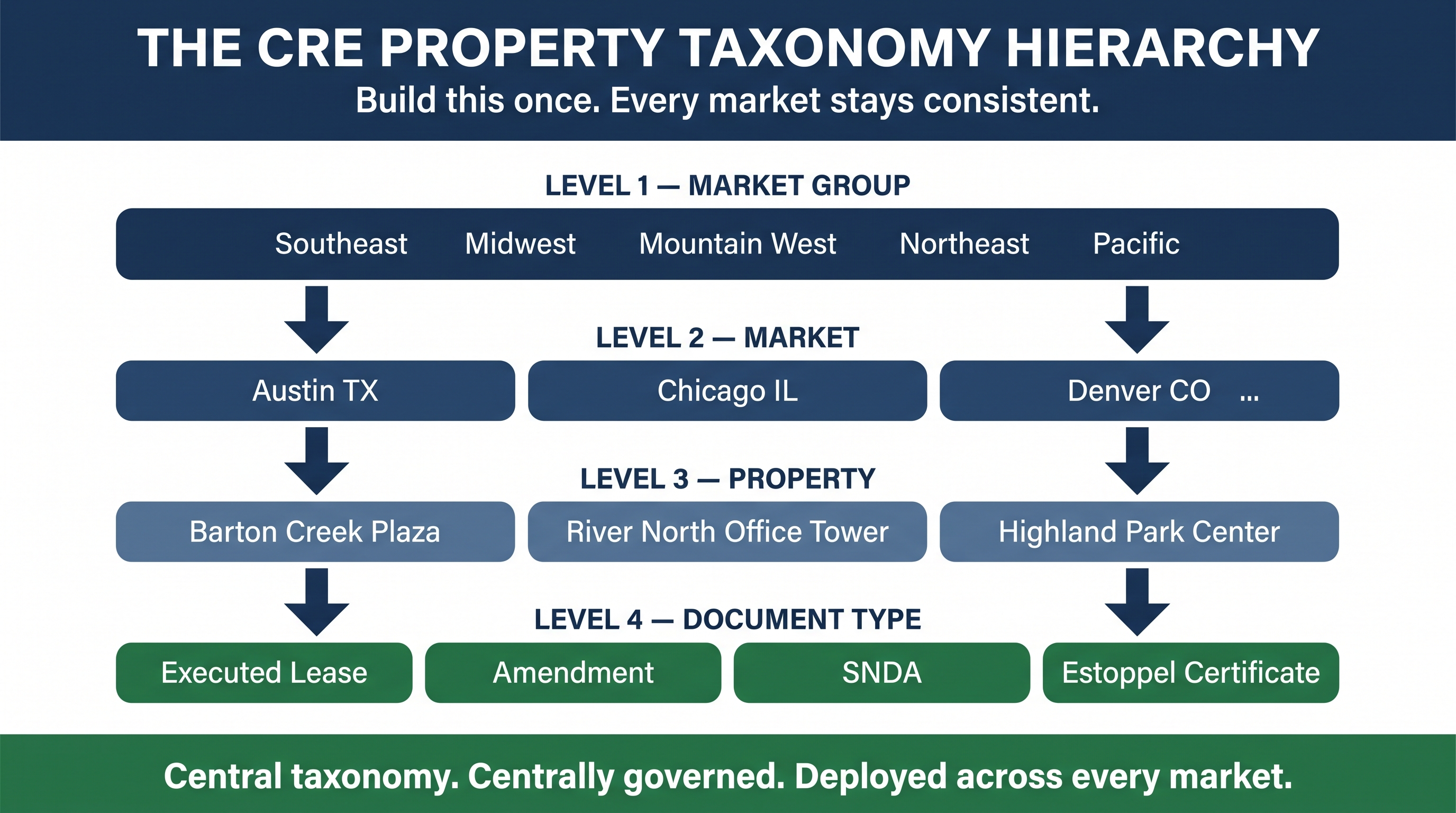 Market Group to Market to Property to Document Type taxonomy hierarchy for multi-market CRE document governance.