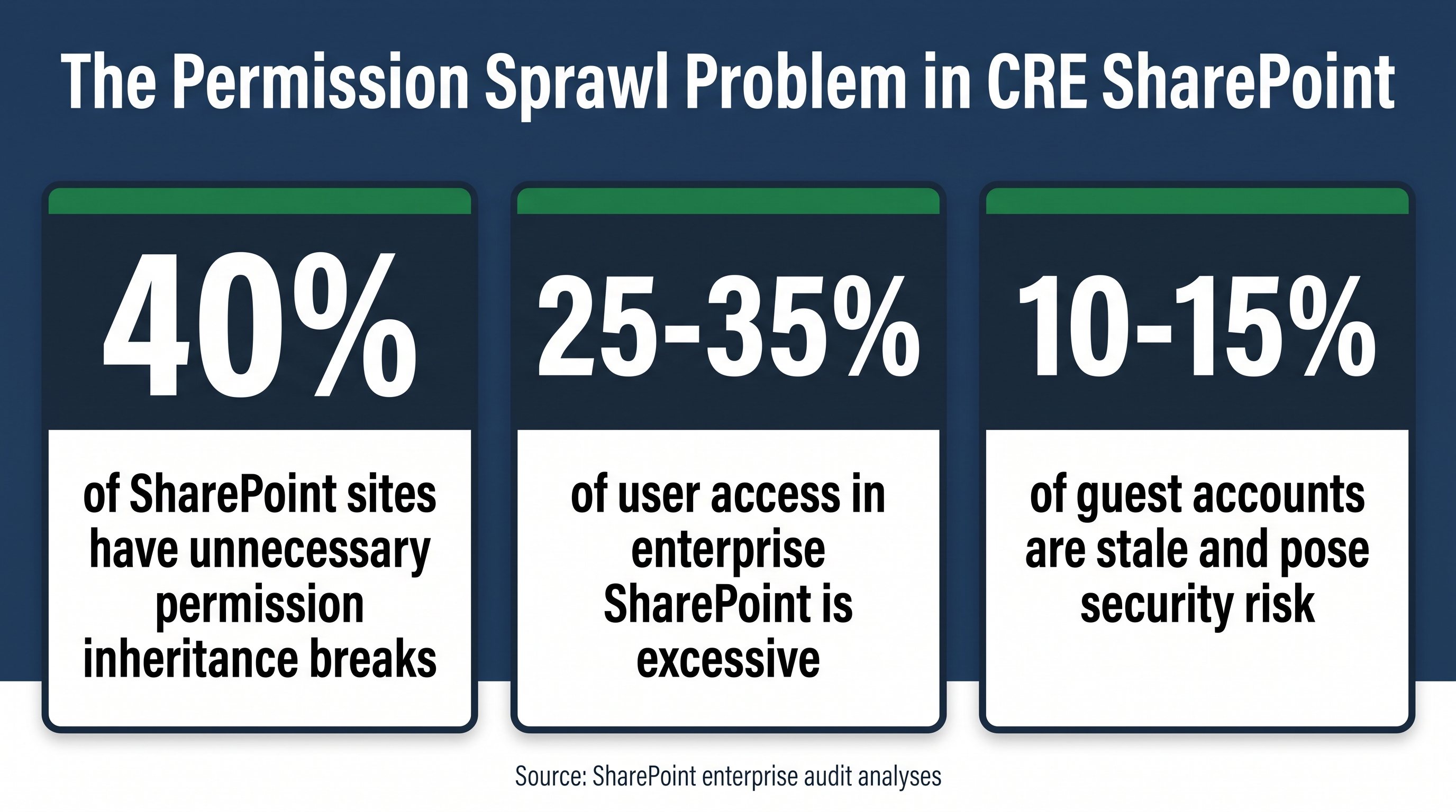 Permission sprawl indicators in multi-market SharePoint environments, including stale guests, broken inheritance, and over-privileged users.