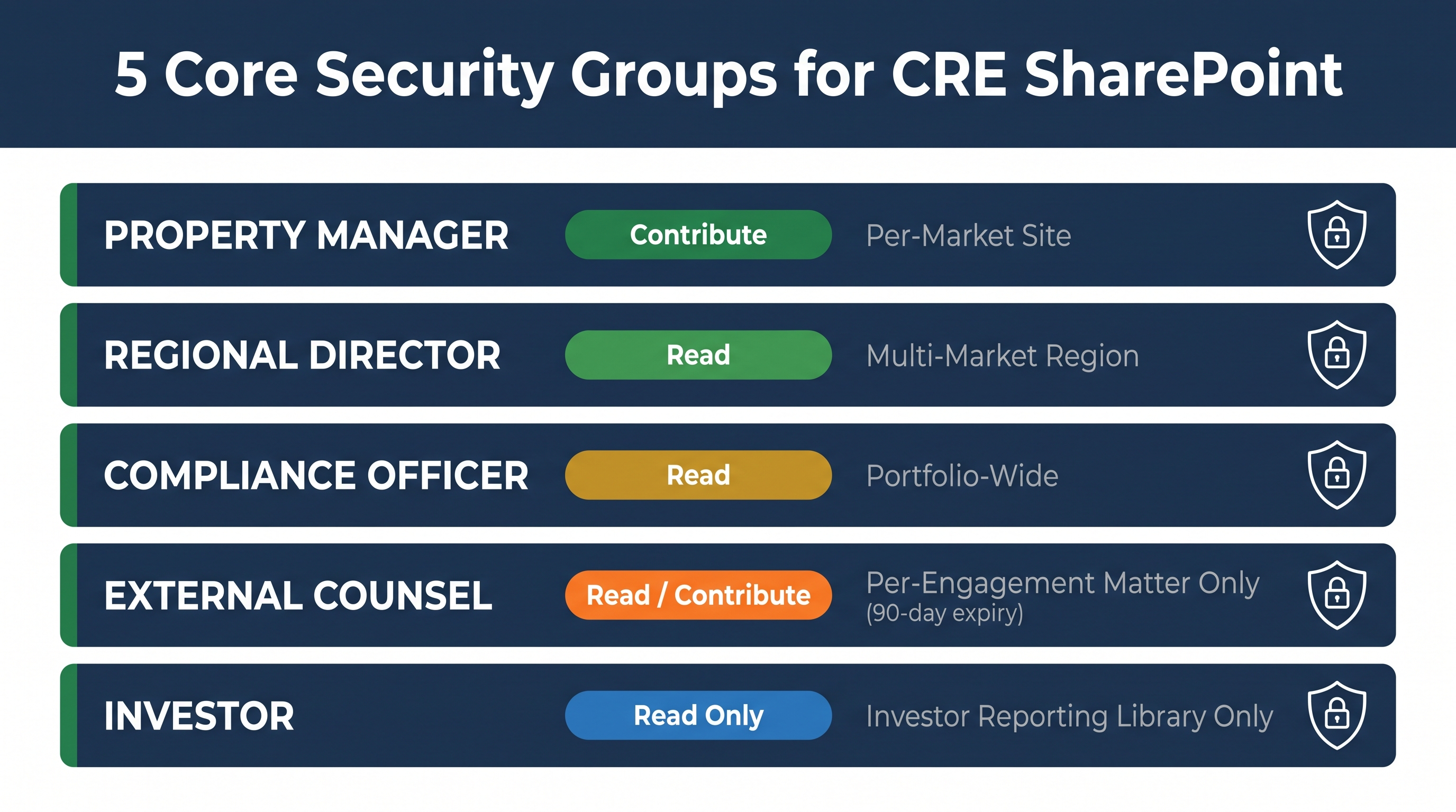 Five core security groups for commercial real estate SharePoint permission governance.