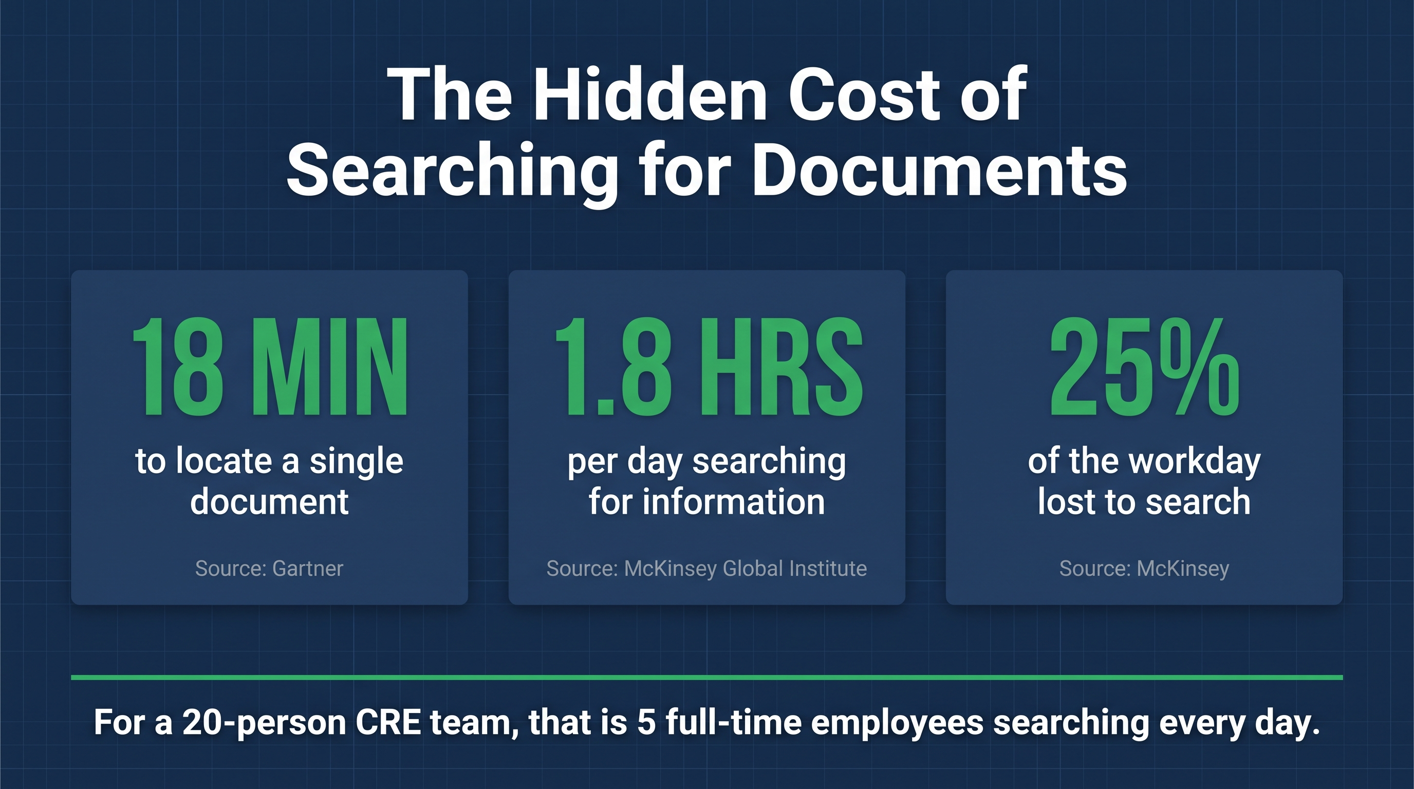 The search-time cost of generic cloud storage for enterprise CRE operations.
