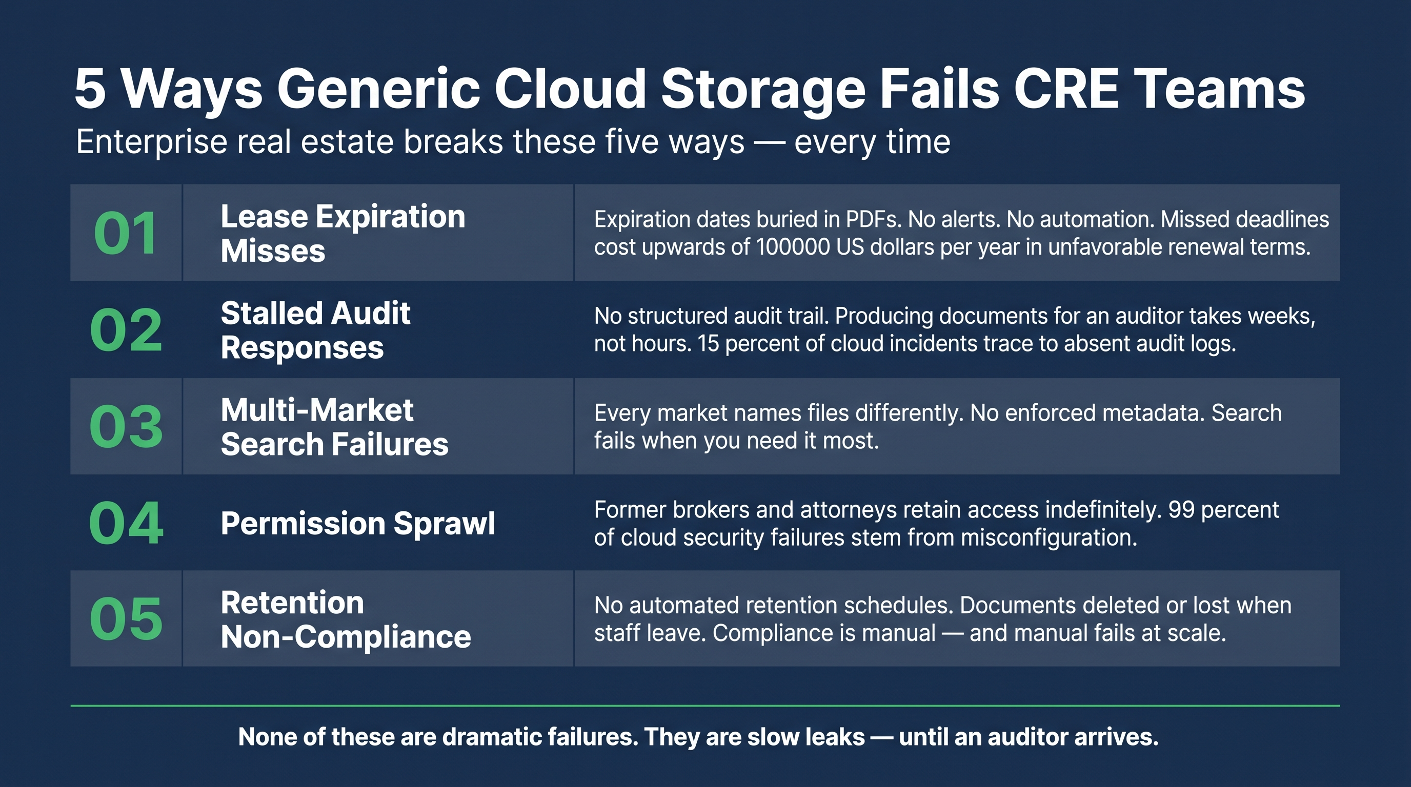 Five common CRE governance failures in generic cloud storage: missed expirations, audit delays, search inconsistency, permission sprawl, and retention drift.