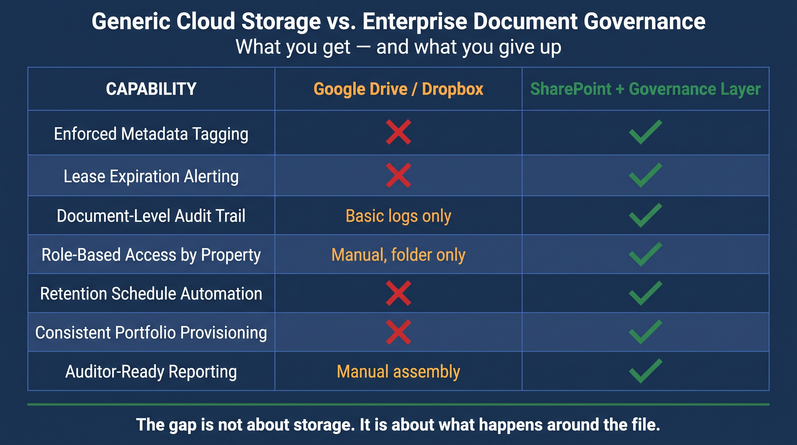 Capability comparison between Google Drive, Dropbox, and a SharePoint governance layer for enterprise CRE document management.