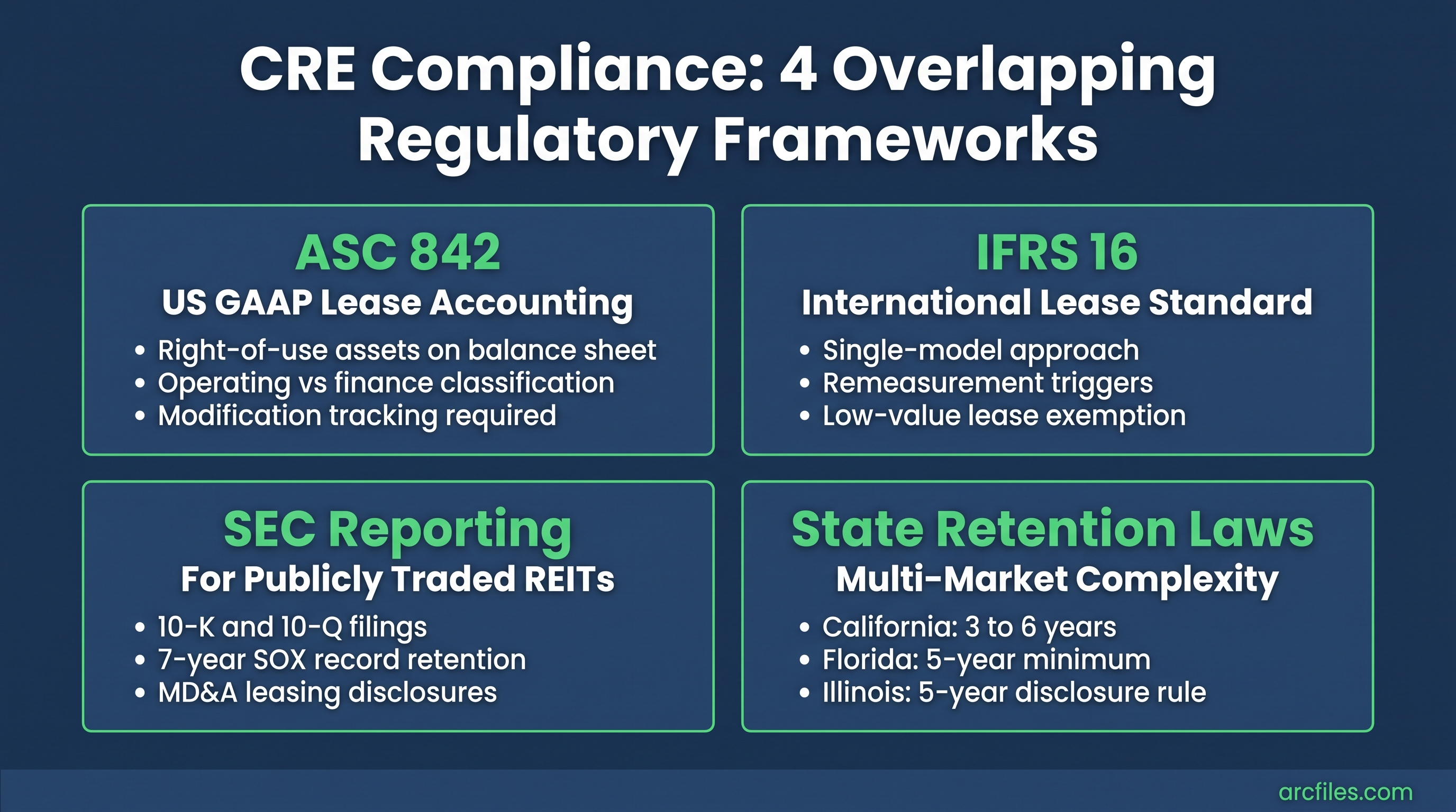 Four compliance frameworks: ASC 842, IFRS 16, SEC reporting, and state retention laws.