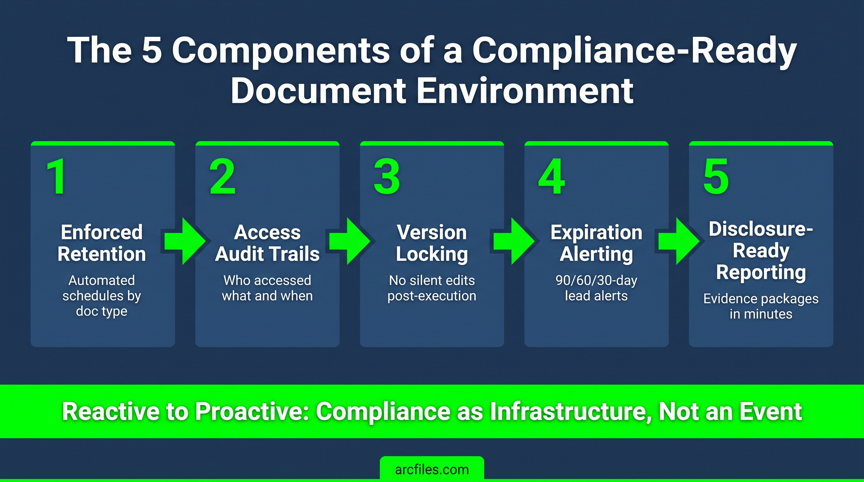 Five components of a compliance-ready document environment: retention, audit trails, version locking, expiration alerting, and disclosure reporting.