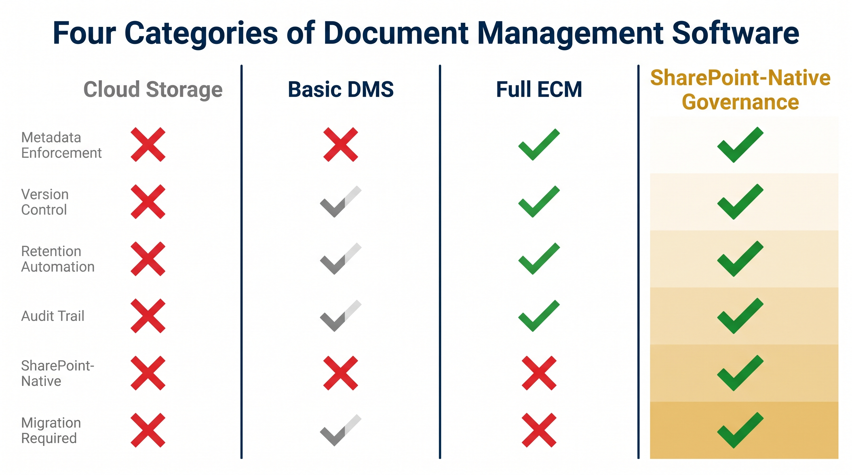 Feature and cost comparison across four document management software categories for enterprise real estate.