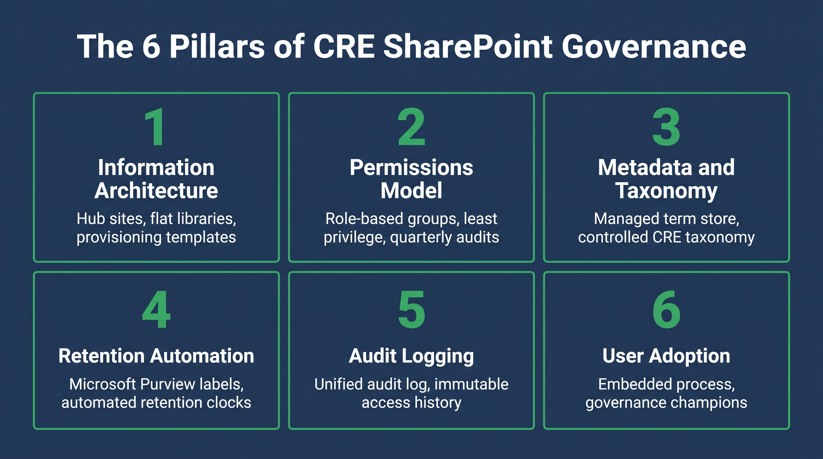 Six governance pillars for commercial real estate SharePoint environments: architecture, permissions, metadata, retention, audit, and adoption.