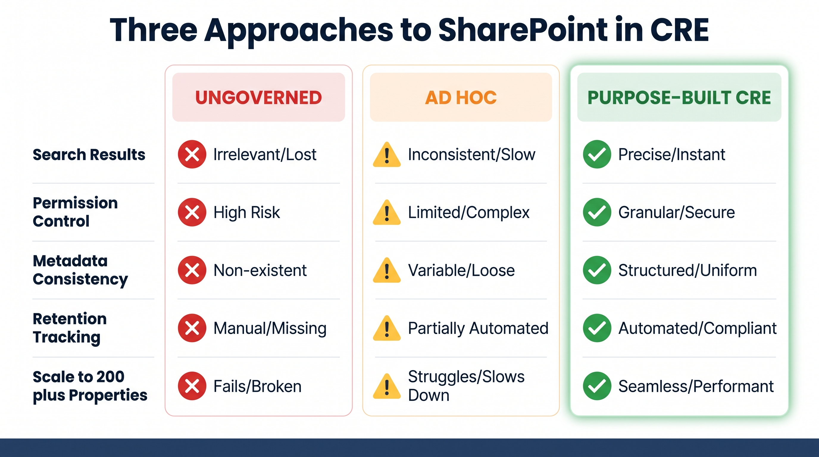 Comparison of ungoverned, ad hoc governed, and purpose-built governance approaches for SharePoint in CRE portfolios.