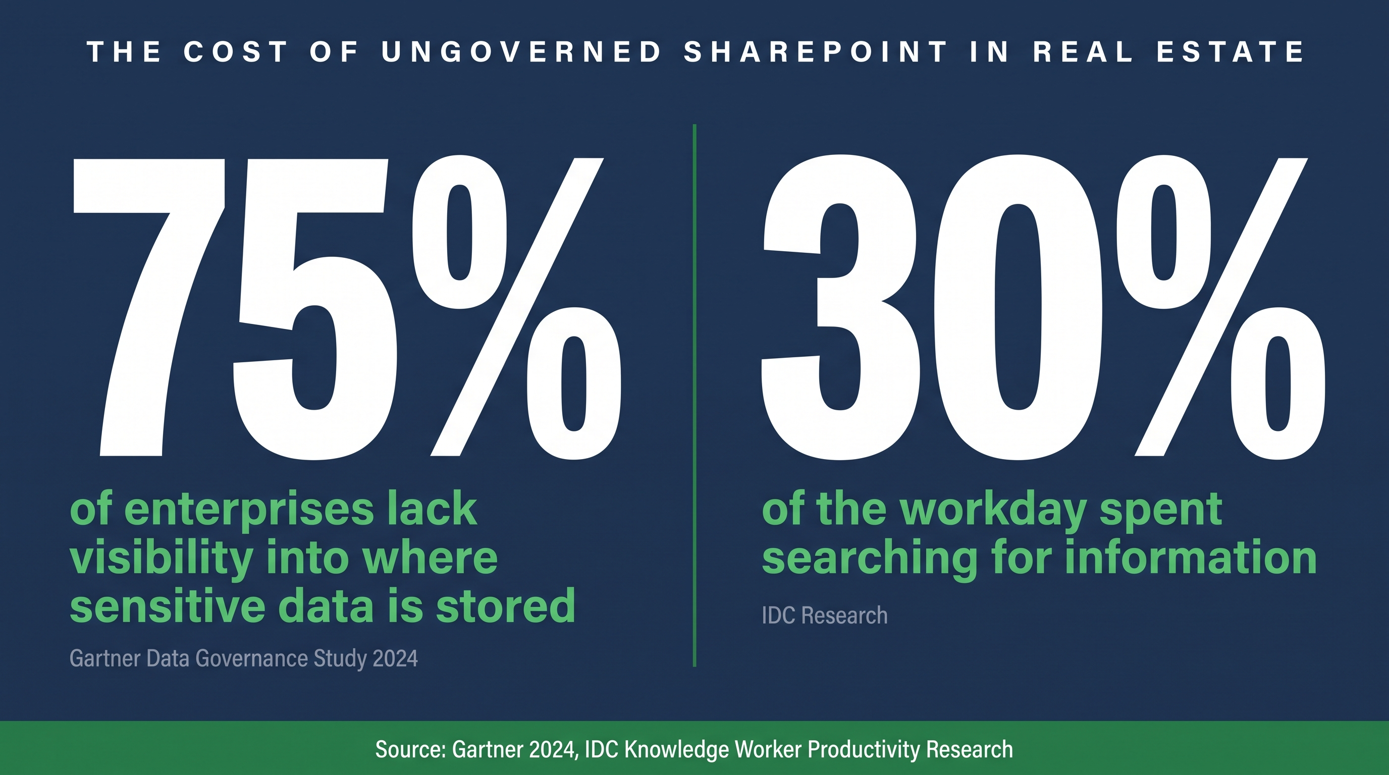 Operational and compliance cost indicators tied to weak SharePoint governance in commercial real estate portfolios.