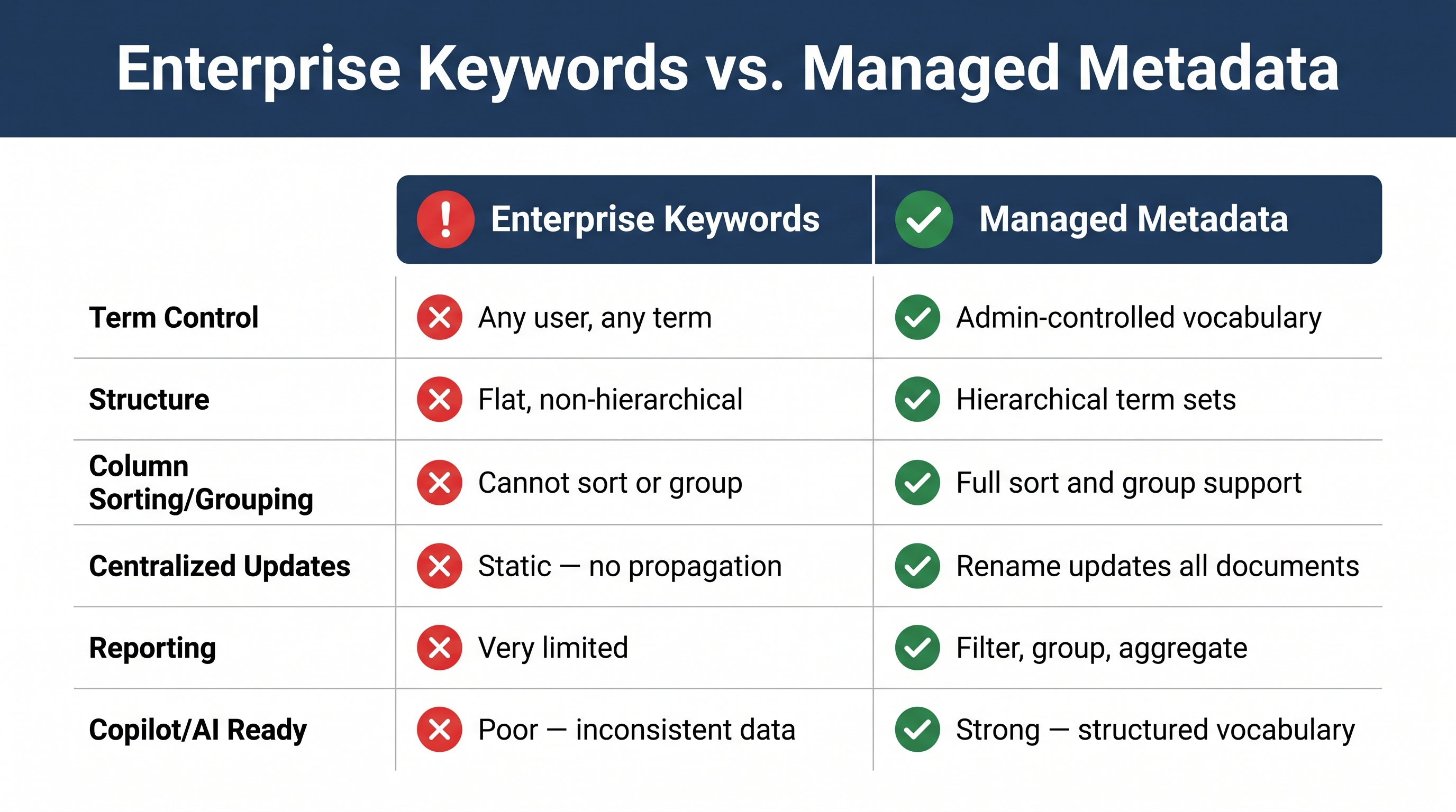 Comparison of enterprise keywords and managed metadata capabilities for real estate SharePoint portfolios.