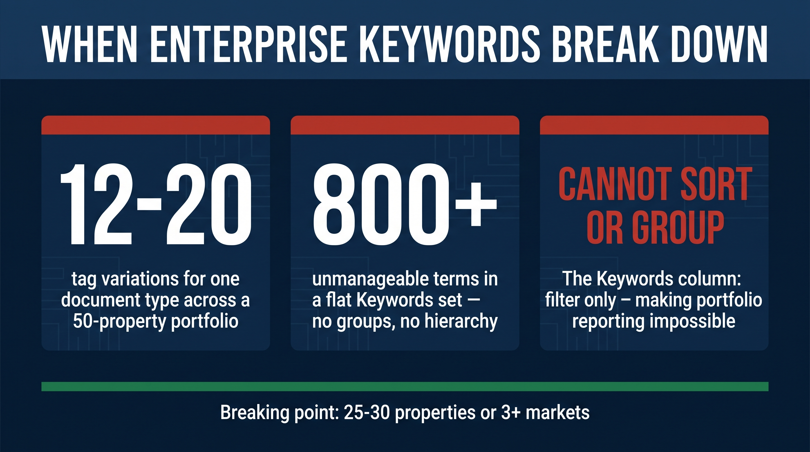Portfolio scale tipping point showing growth of unmanaged keyword variance and governance overhead.