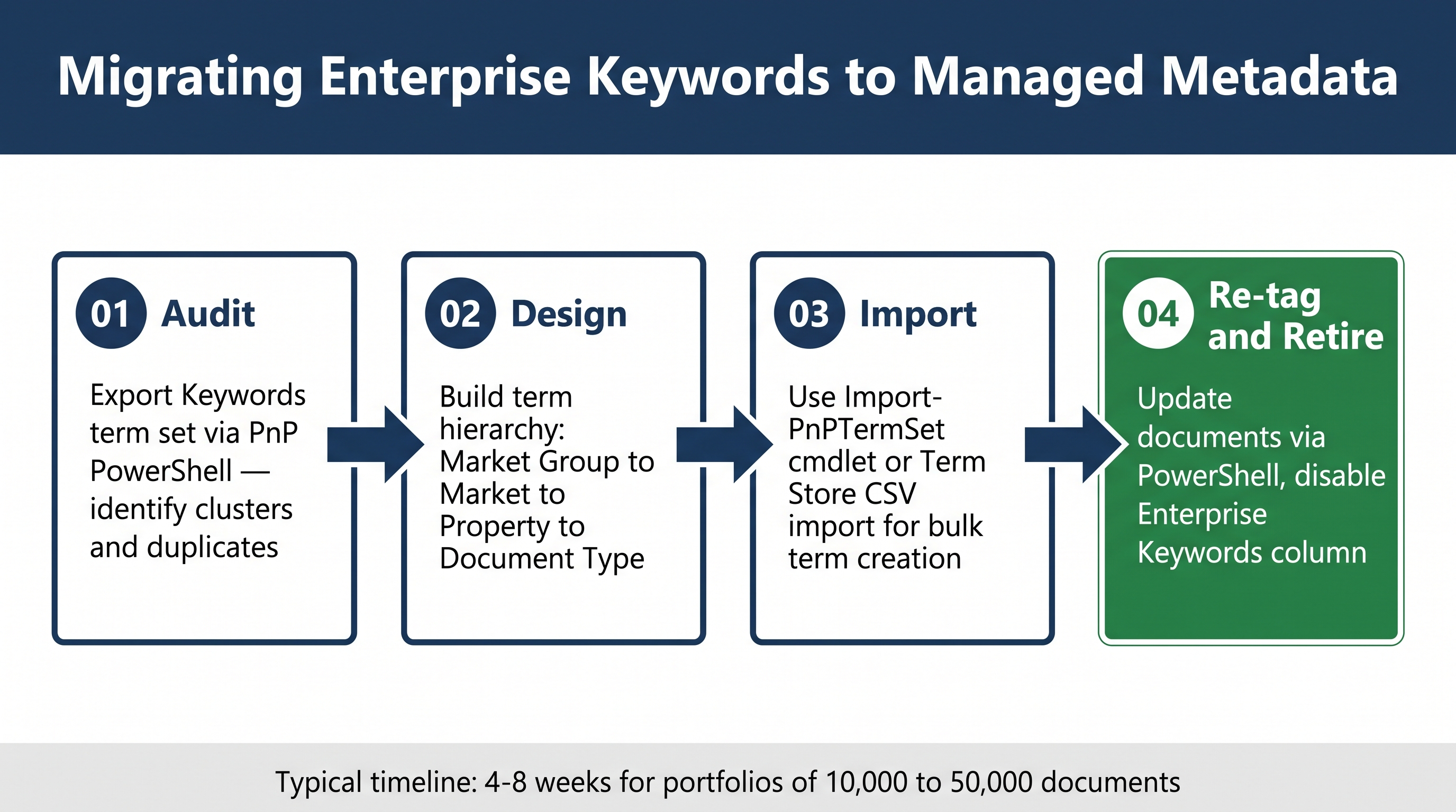 Four-phase migration path from enterprise keywords to managed metadata in SharePoint for real estate portfolios.