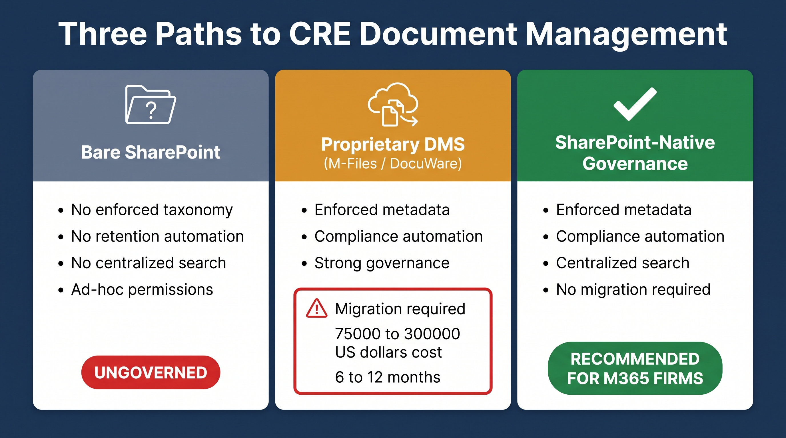 Comparison of three CRE document management approaches: bare SharePoint, proprietary DMS migration, and SharePoint-native governance.
