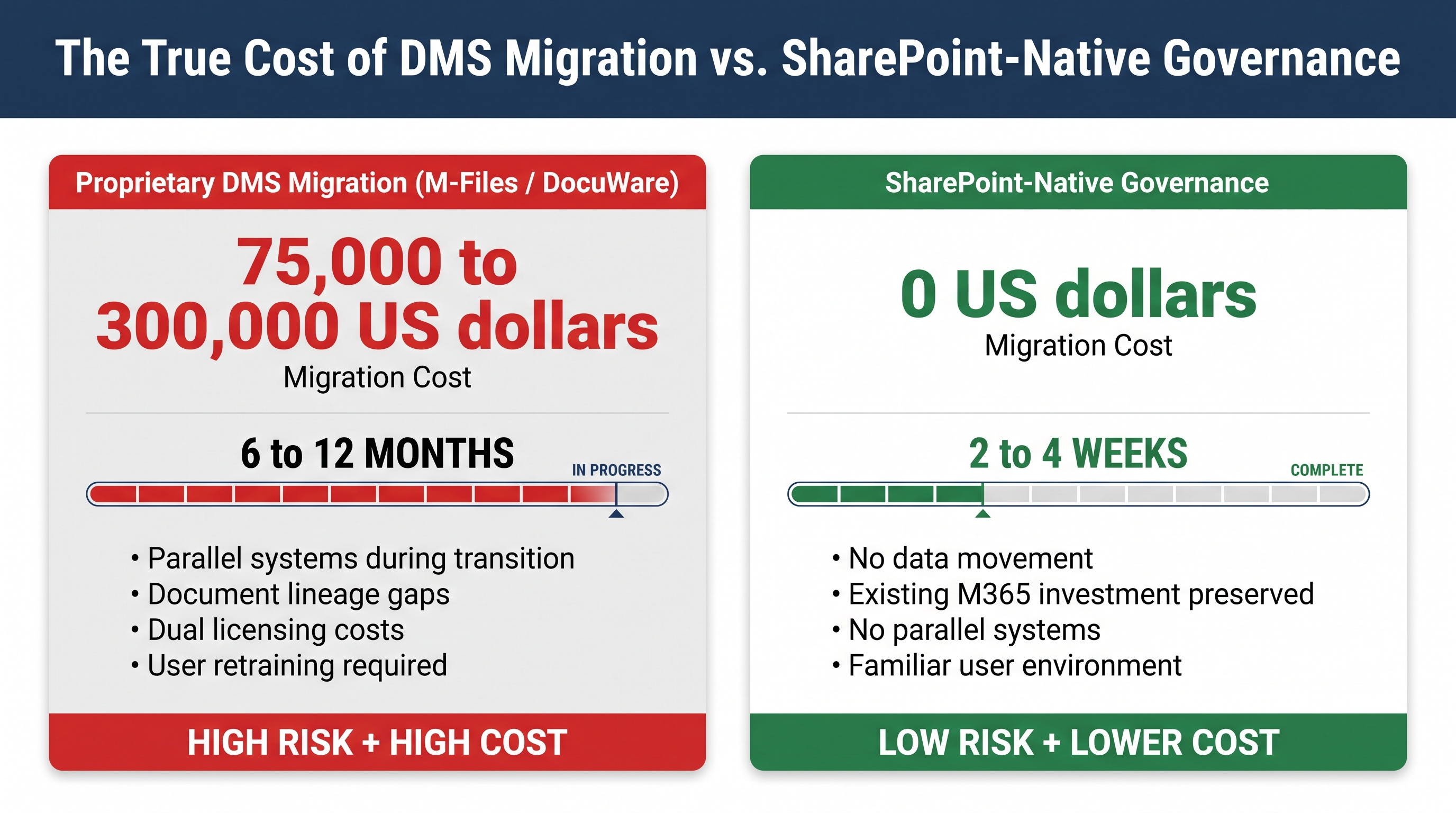 Migration cost and timeline comparison for proprietary DMS adoption versus SharePoint-native governance.