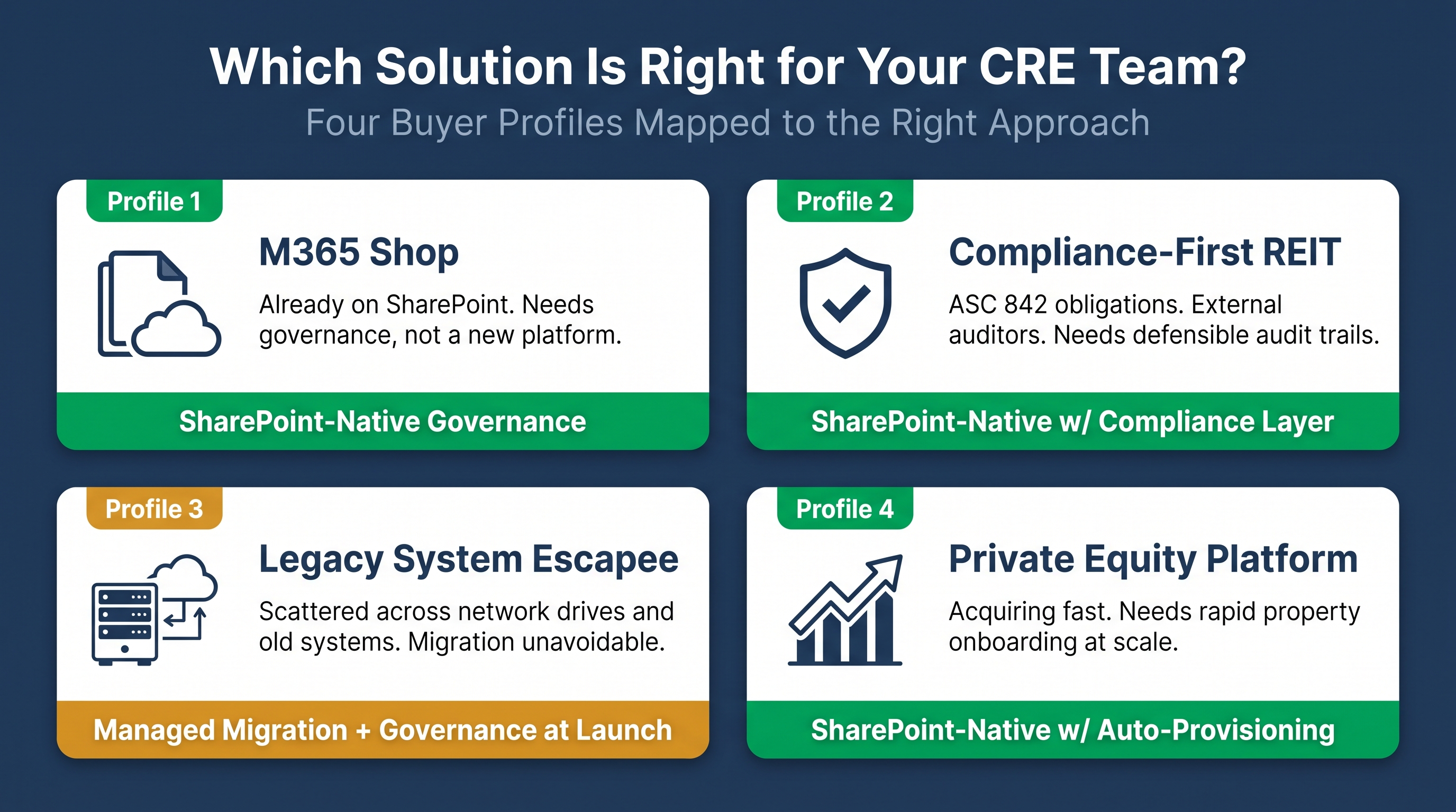 Four CRE buyer profiles mapped to document governance approaches in 2026.