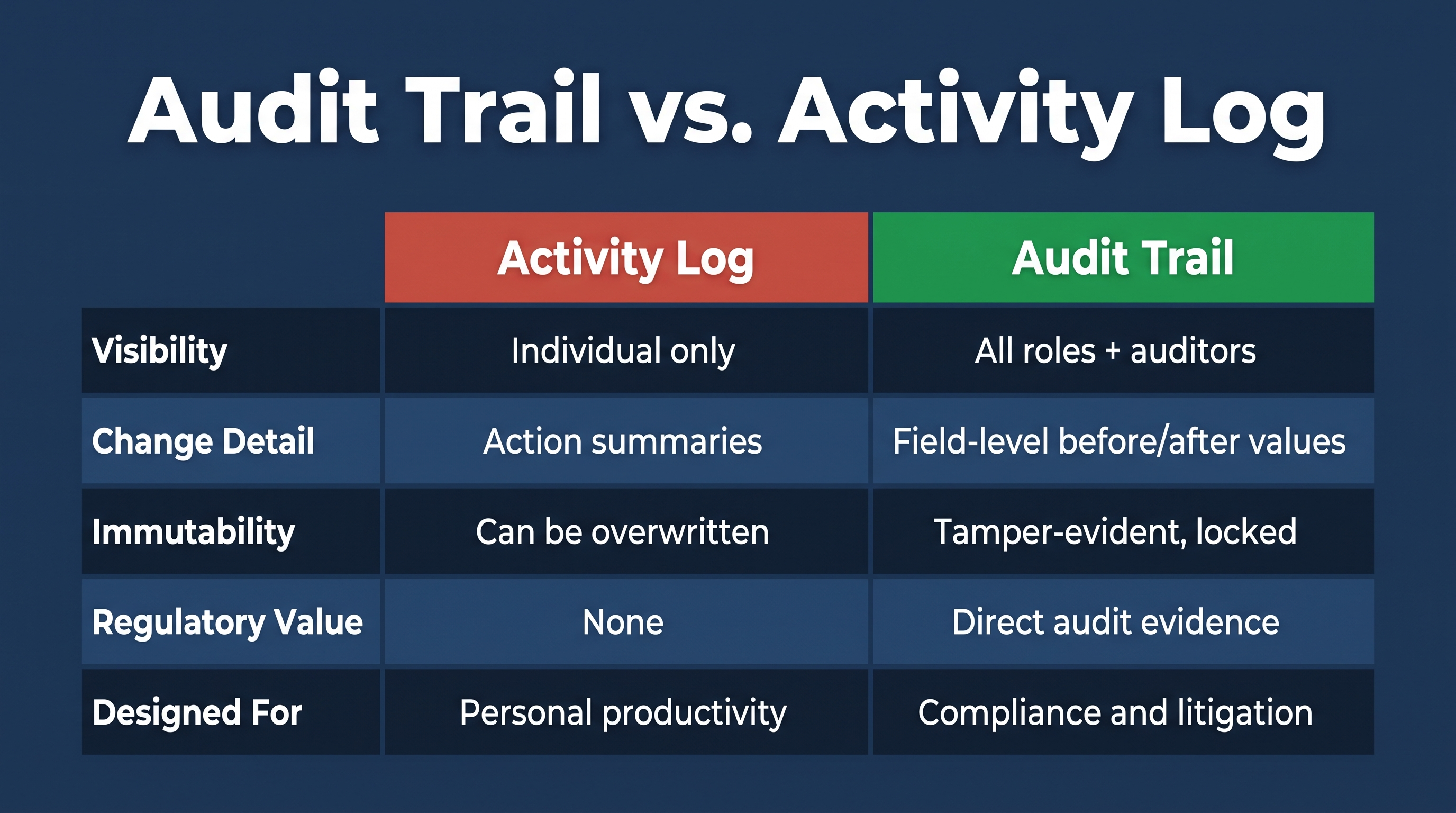 Comparison of audit trail and activity log capabilities for commercial real estate compliance teams.