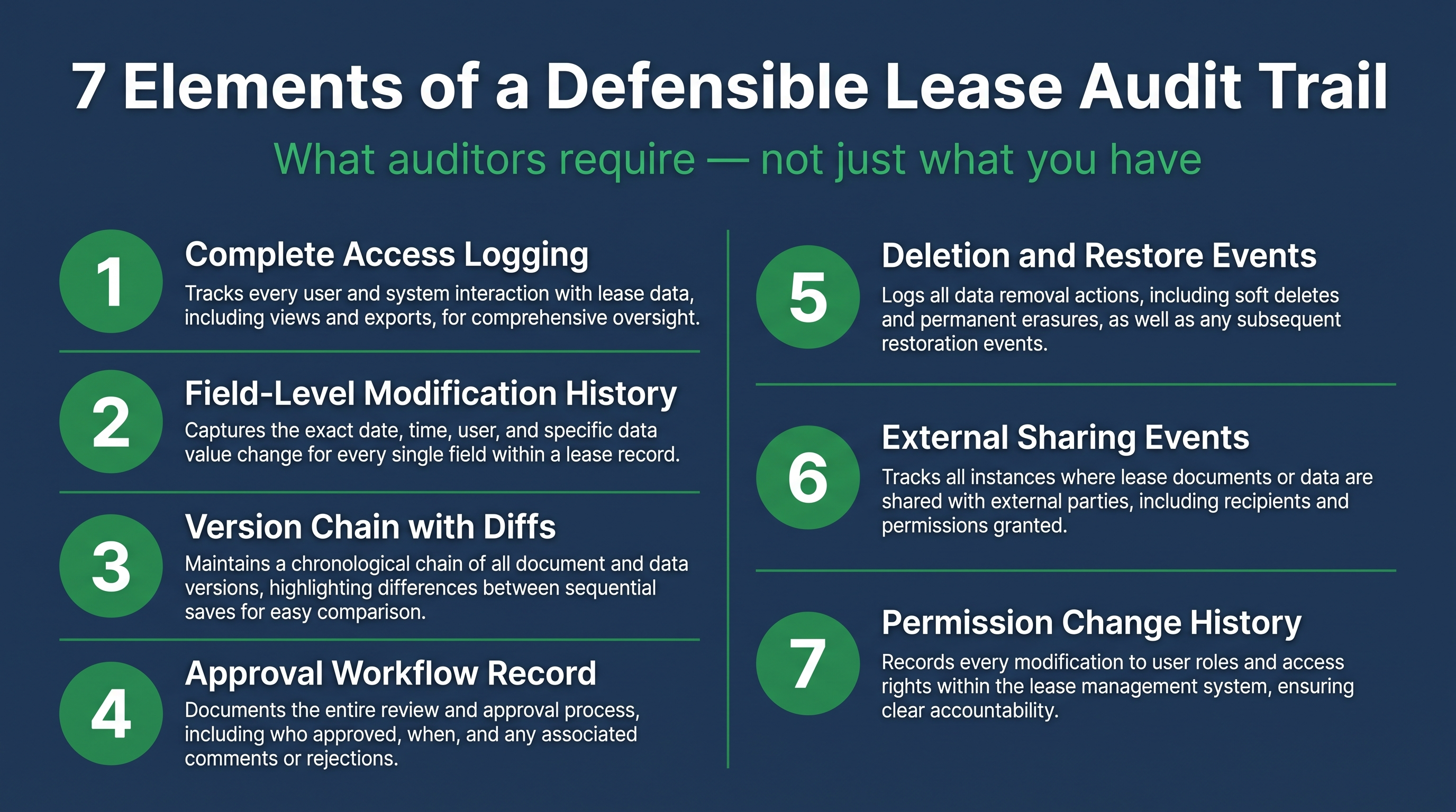 Seven required elements of a defensible lease audit trail for CRE compliance.