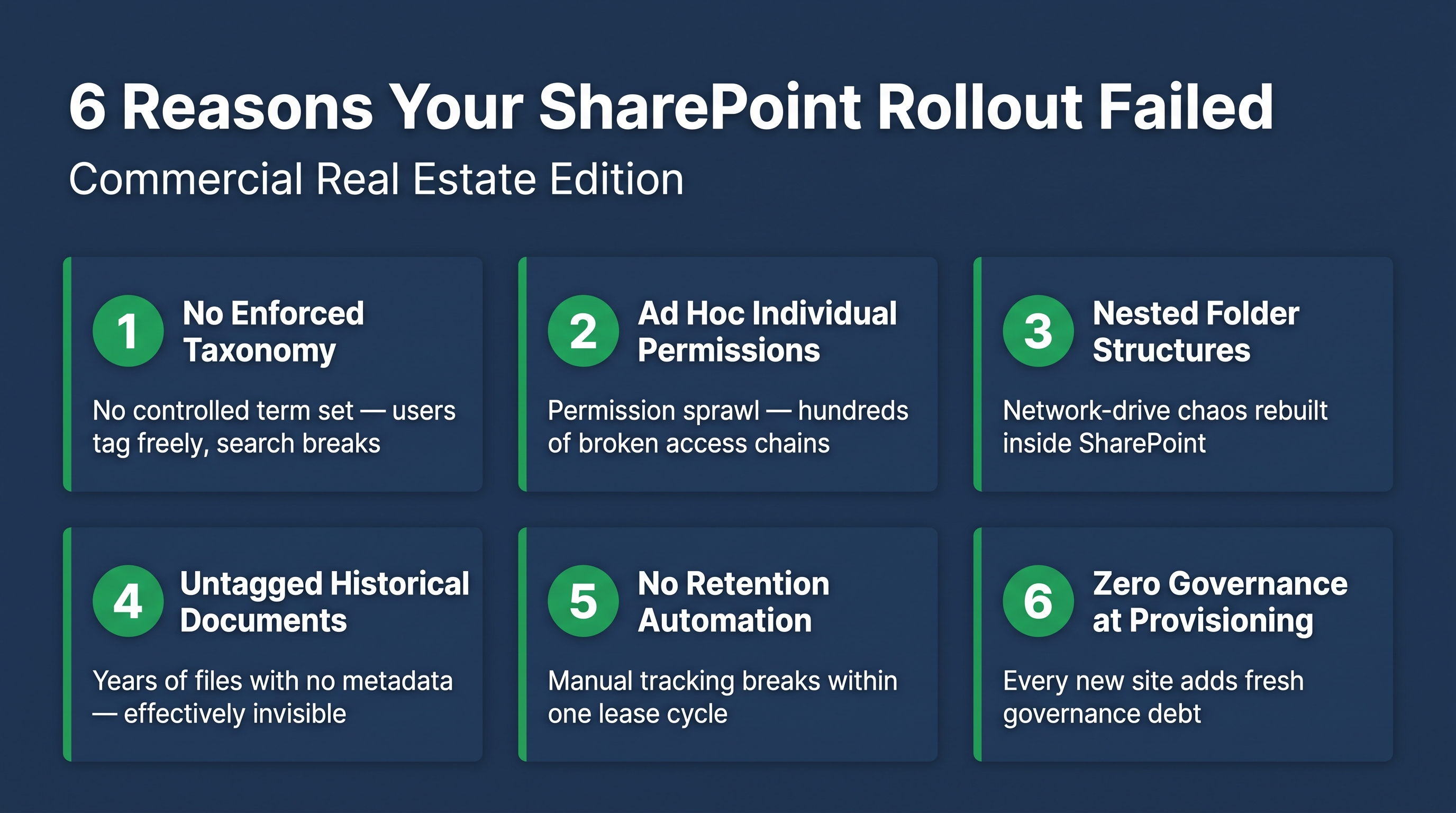 Six root causes of SharePoint rollout failure in commercial real estate: taxonomy, permissions, folder structure, metadata, retention, and provisioning governance.