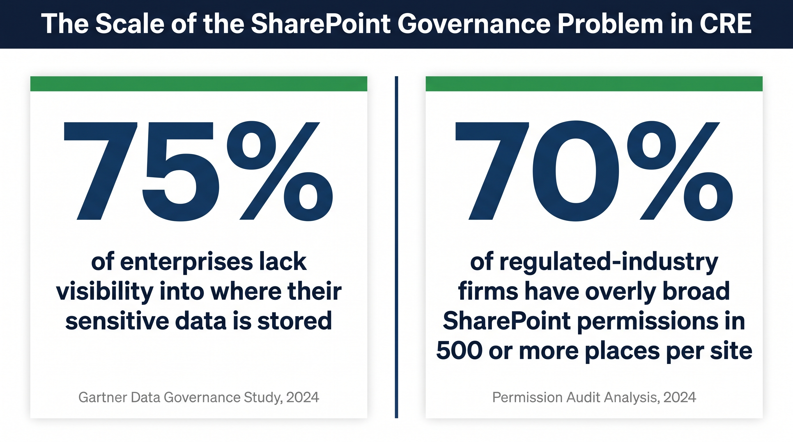 Priority ranking and remediation sequence for SharePoint governance failures in CRE.